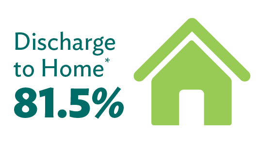Discharge to home 78.9%.