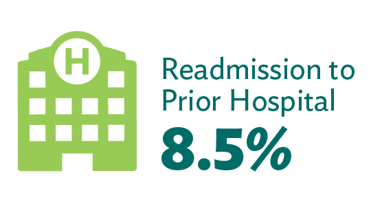 Readmission to prior hospital 9.0%.