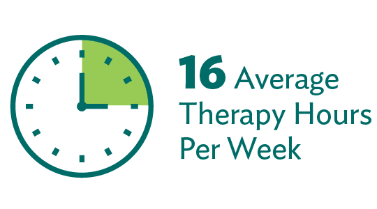 16 average therapy hours per week.